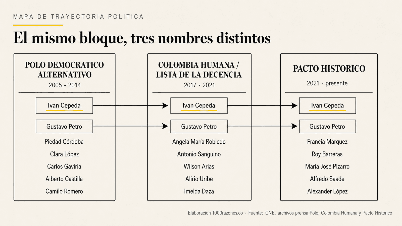 Trayectoria partidista de Iván Cepeda: Polo Democrático Alternativo, Colombia Humana, Lista de la Decencia y Pacto Histórico