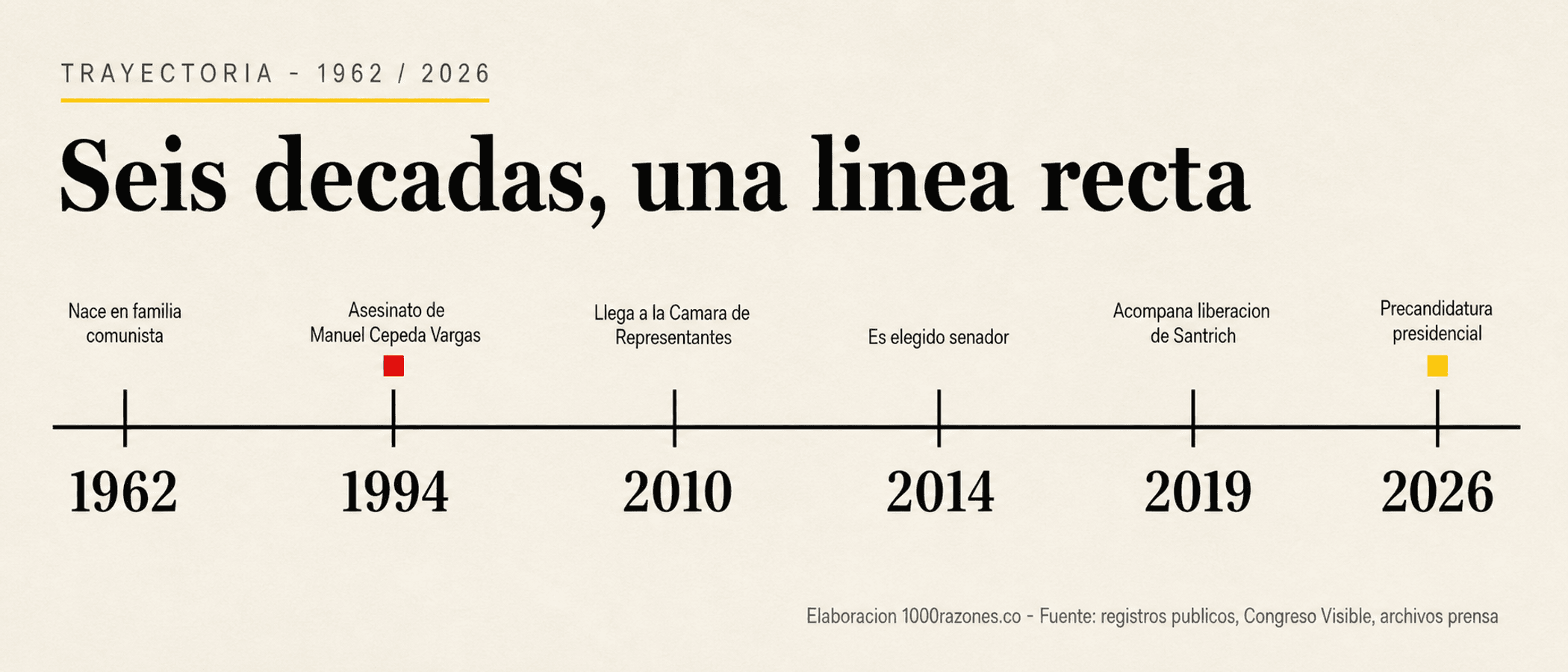 Línea de tiempo 1962–2026 con los hitos públicos de Iván Cepeda Castro
