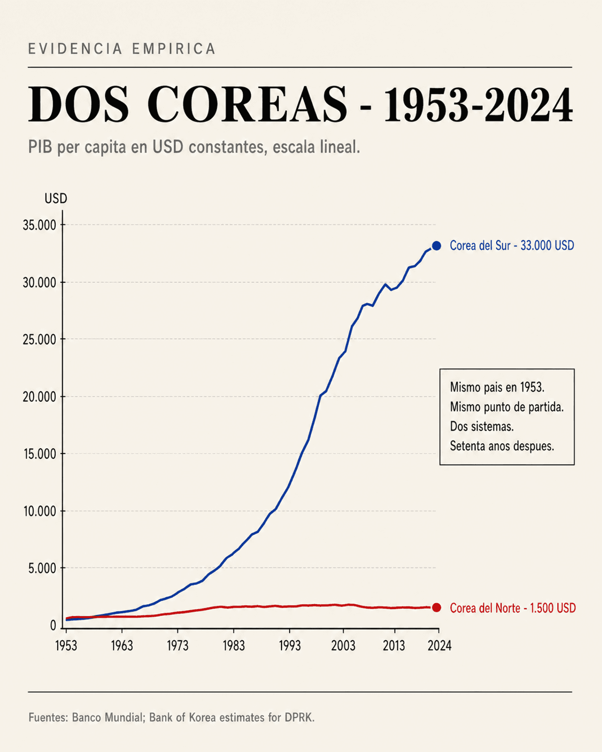 Chart comparativo del PIB per cápita de Corea del Norte y Corea del Sur