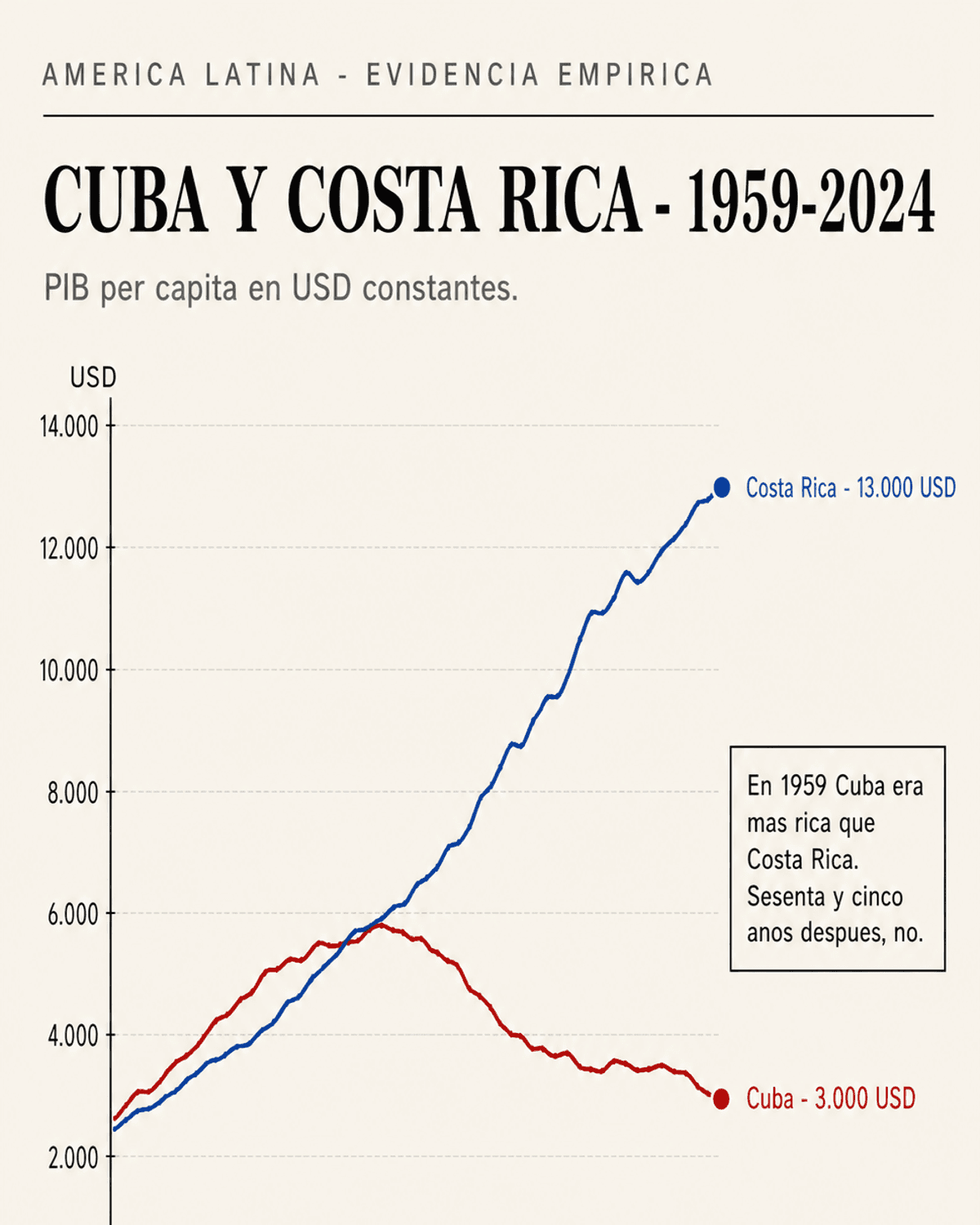 Chart comparativo del PIB per cápita de Cuba y Costa Rica desde 1959