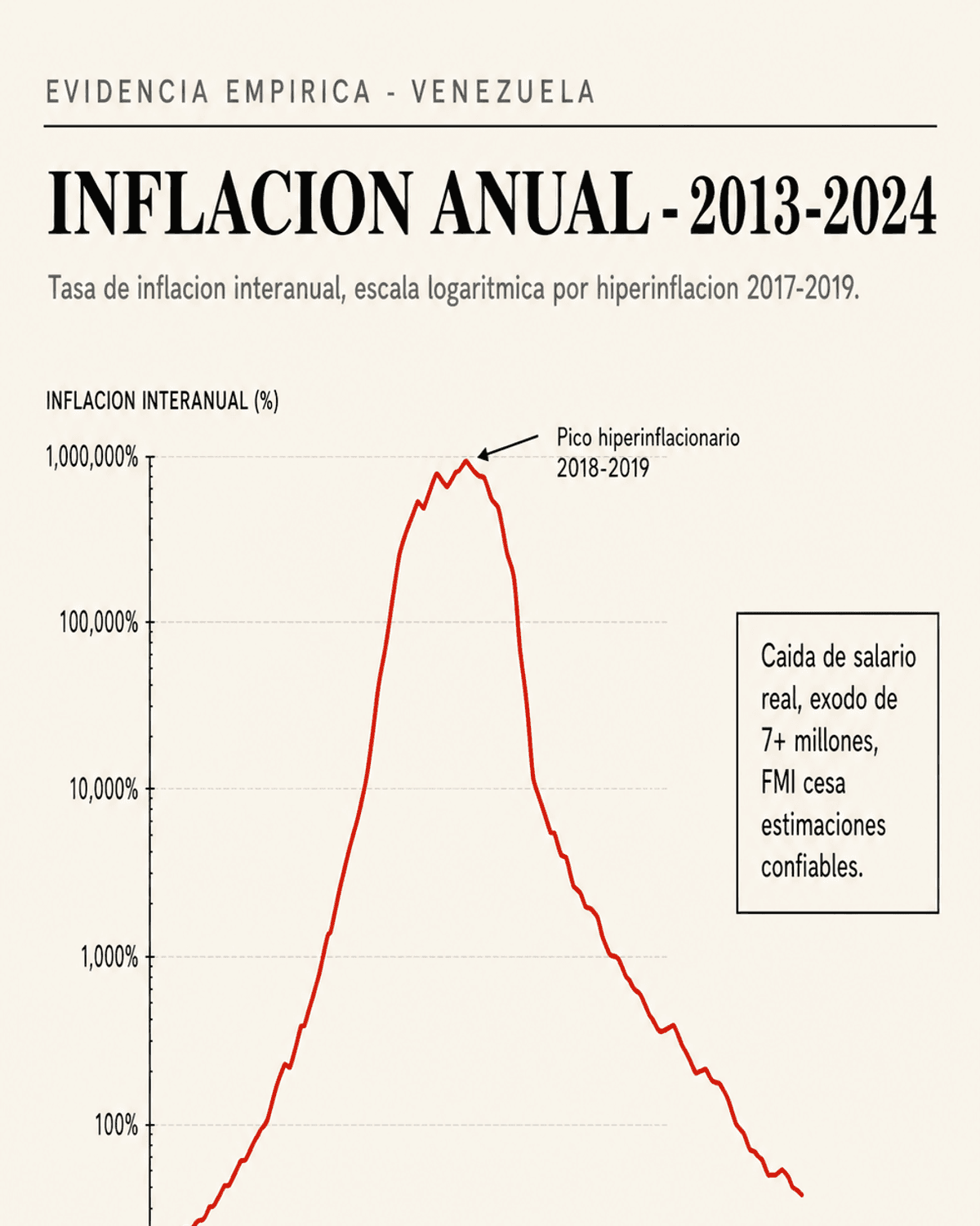 Chart de la inflación anual de Venezuela entre 2013 y 2024