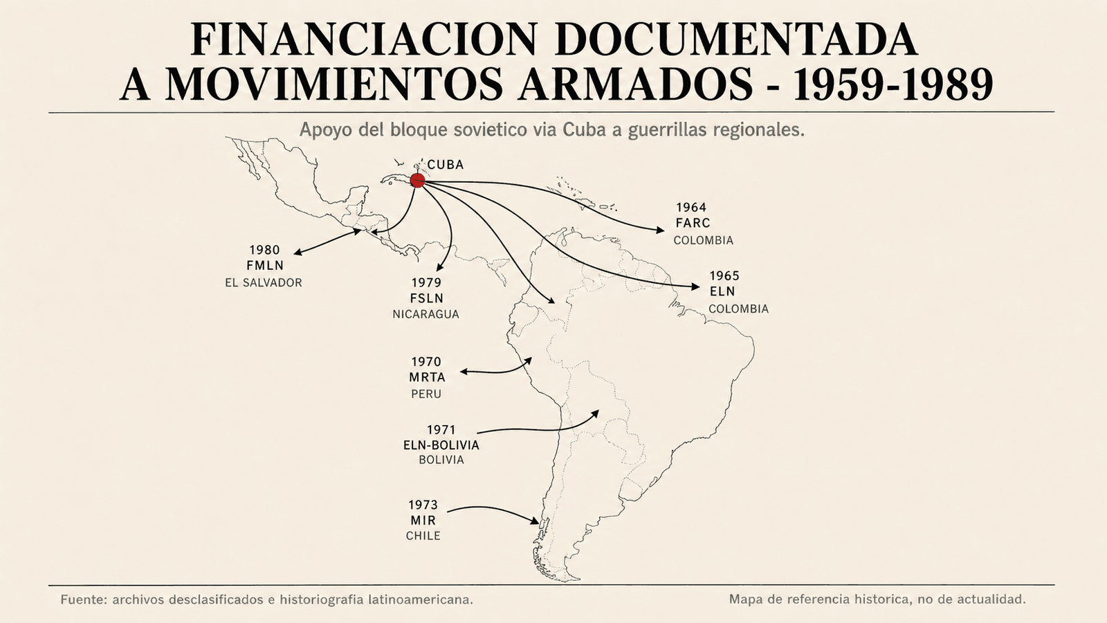 Mapa de América Latina con flujos de apoyo URSS-Cuba a guerrillas en Colombia, Perú, Centroamérica