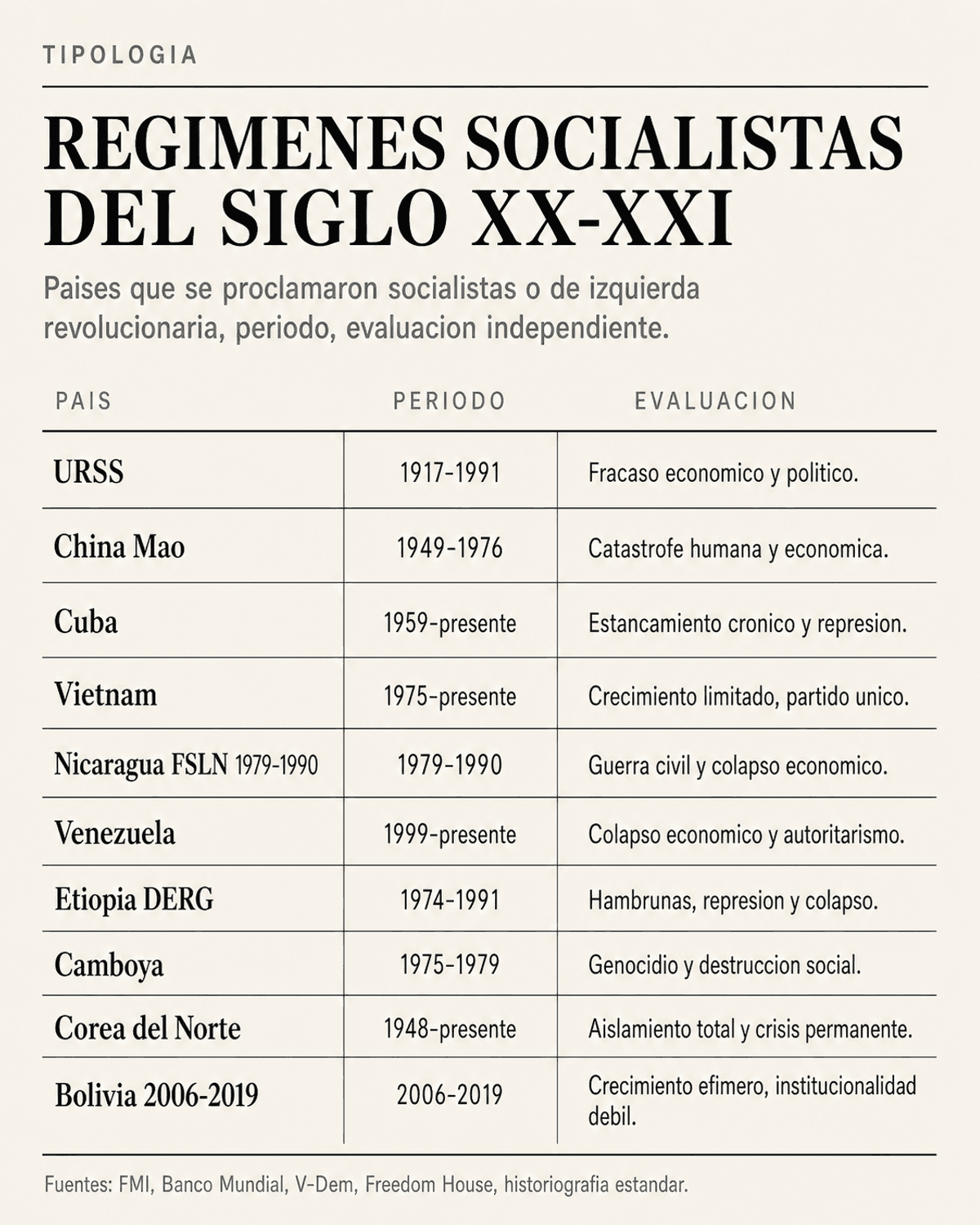 Tipología visual de regímenes comunistas: estalinismo, maoísmo, castrismo, bolivarianismo