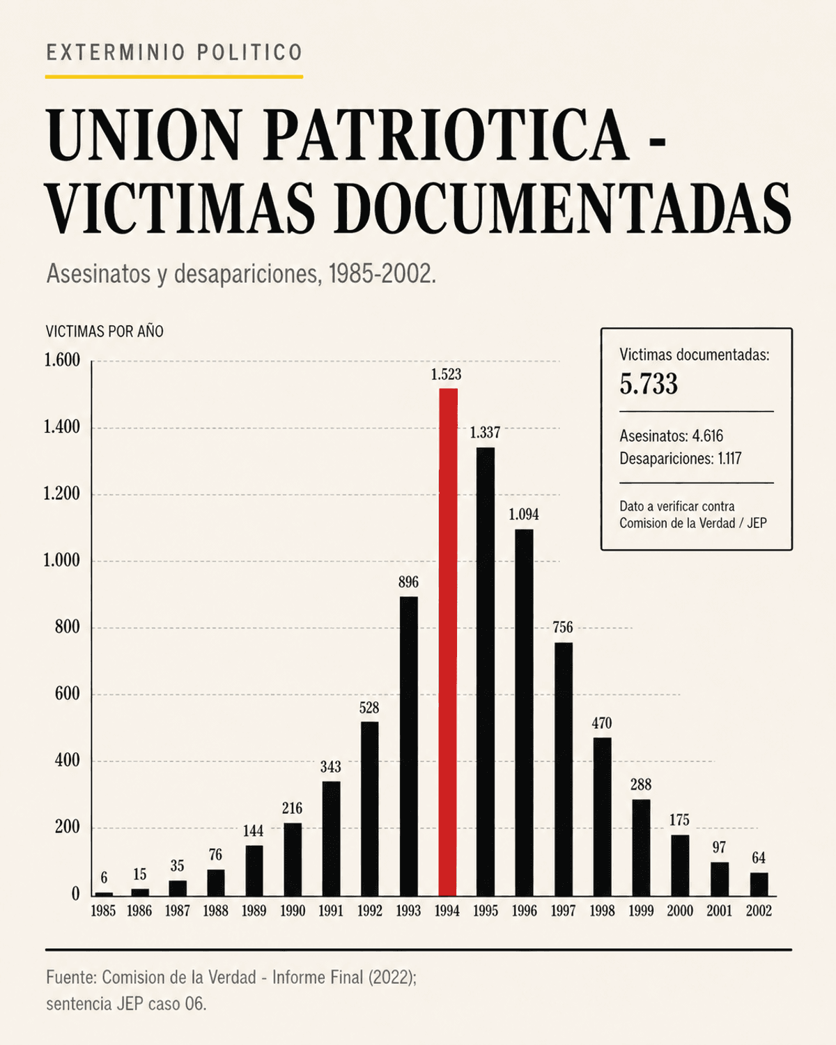 Chart del exterminio de la Unión Patriótica con la cifra de militantes asesinados y desaparecidos