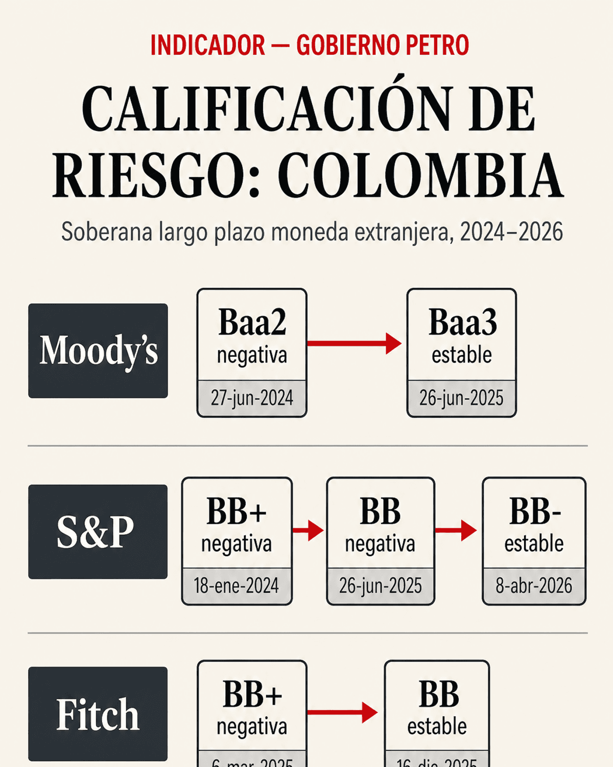 Chart de la evolución de la calificación de riesgo soberano por Moody’s, S&P y Fitch