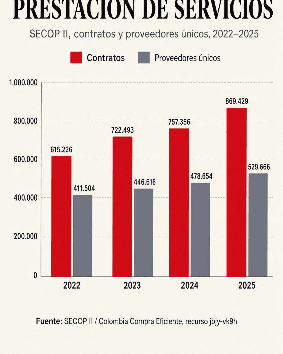 Chart del crecimiento de la nómina de contratistas del Estado durante el cuatrienio