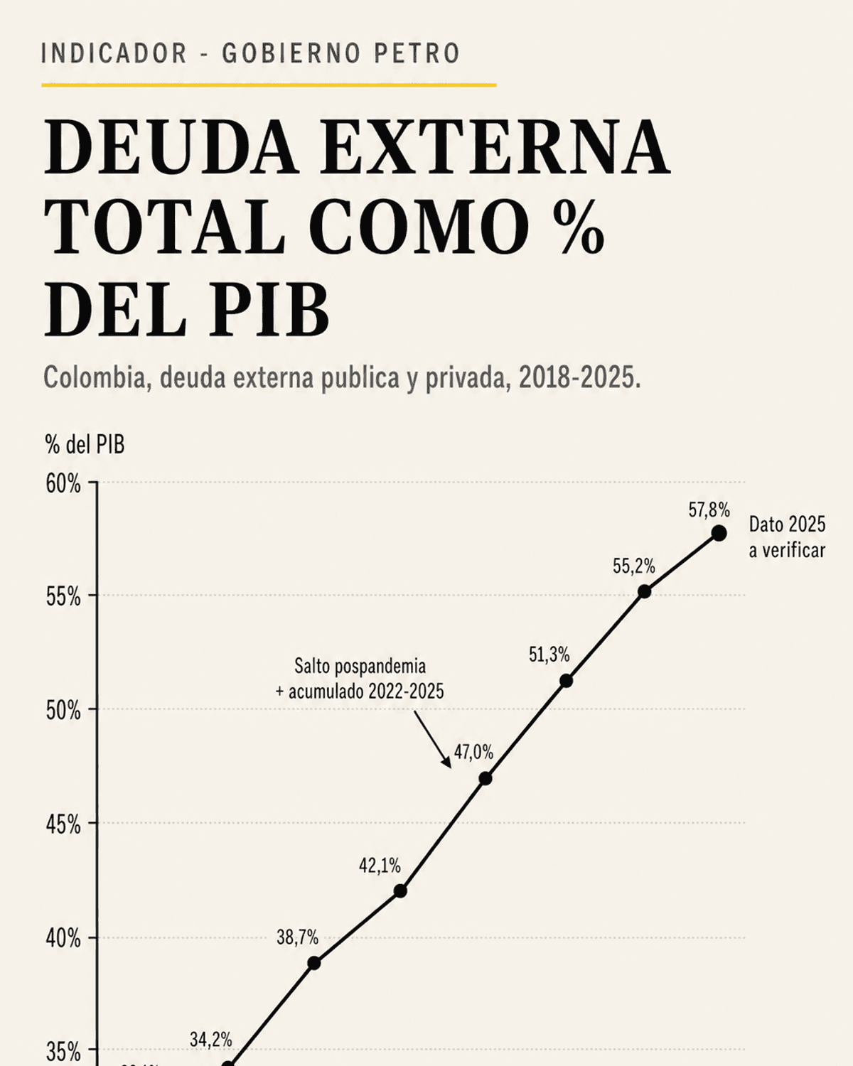 Chart de la deuda externa colombiana durante el gobierno Petro