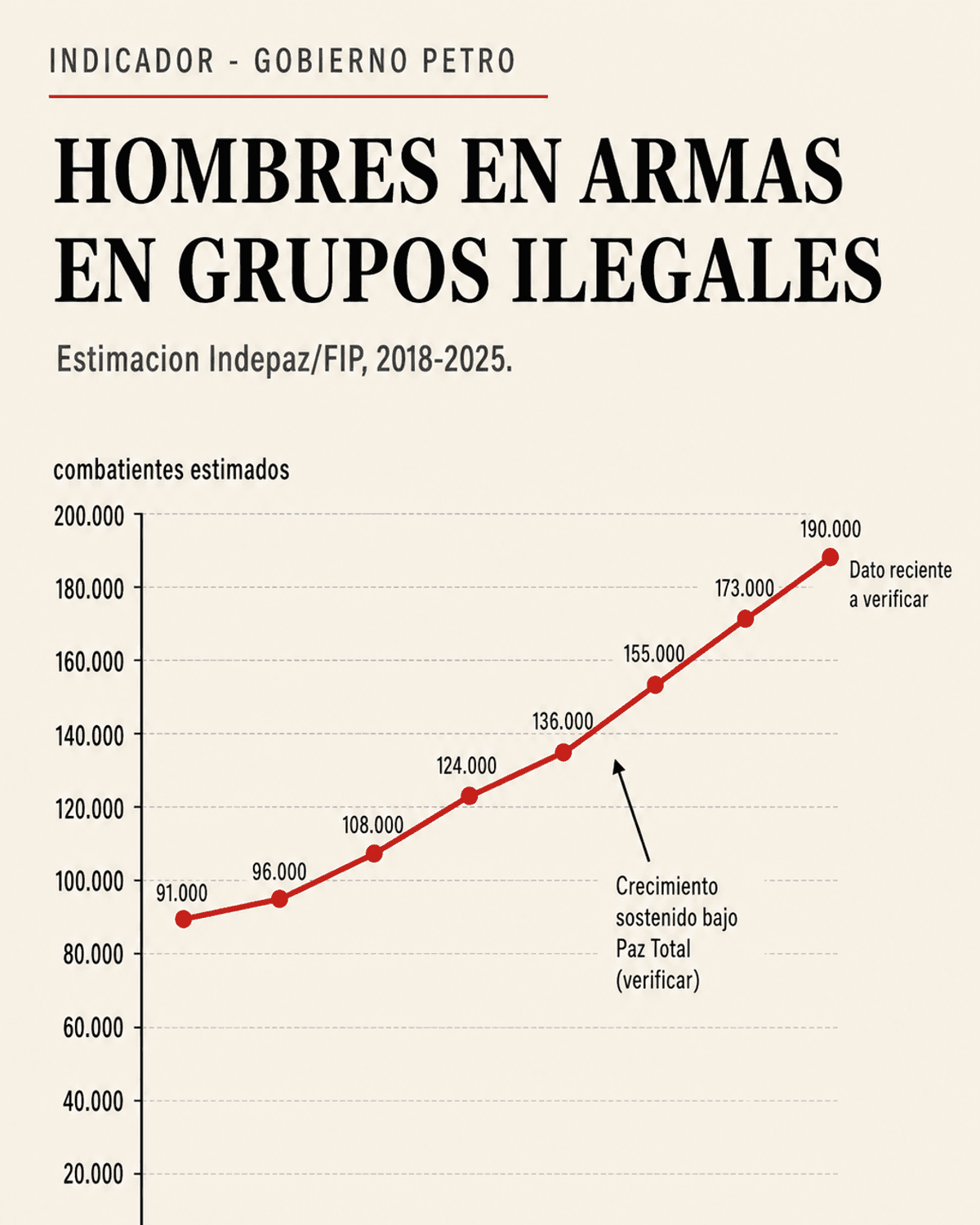 Chart del crecimiento de hombres en armas de disidencias FARC y ELN durante el cuatrienio