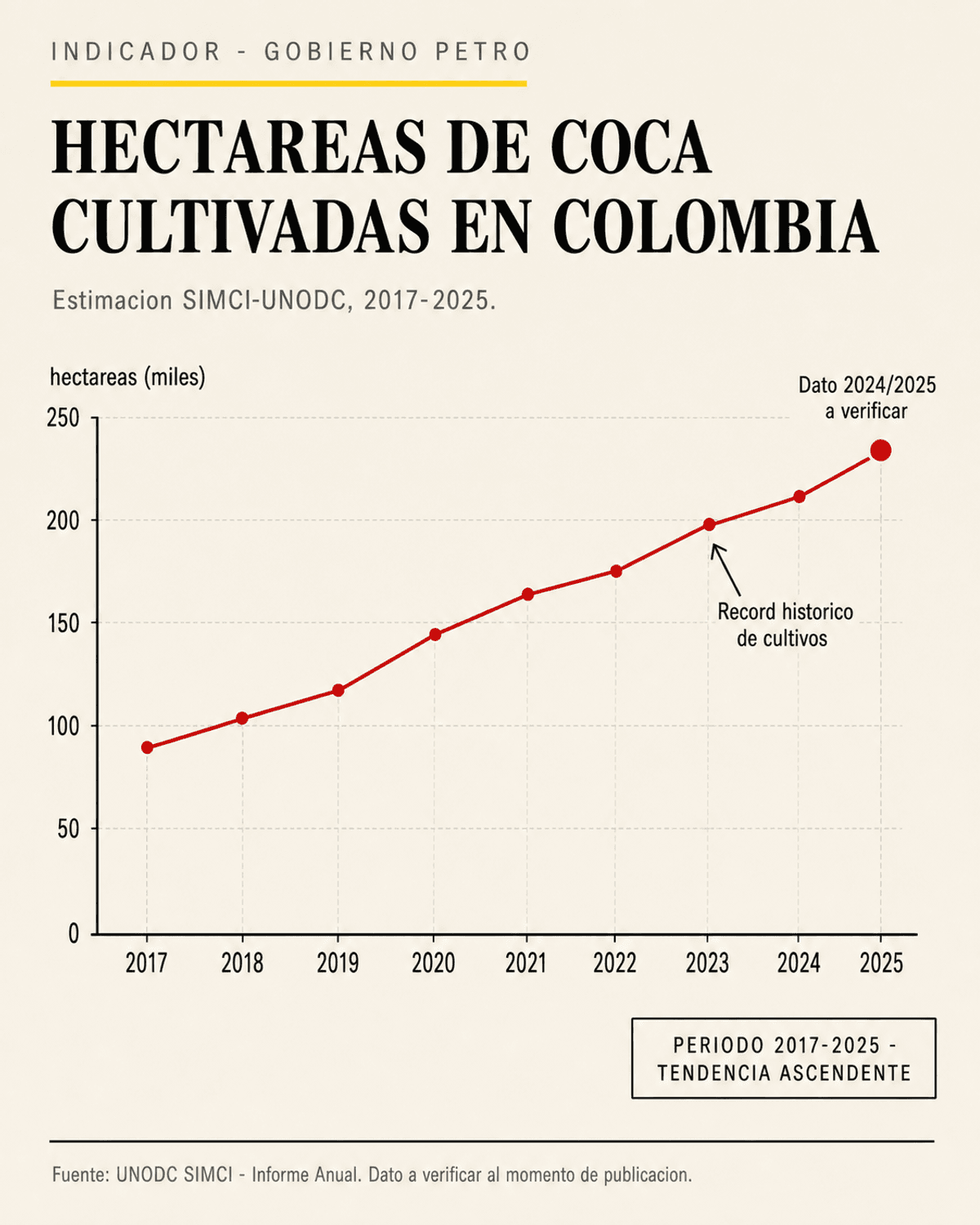 Chart de hectáreas de coca cultivadas en Colombia 2018–2024 según el monitoreo UNODC