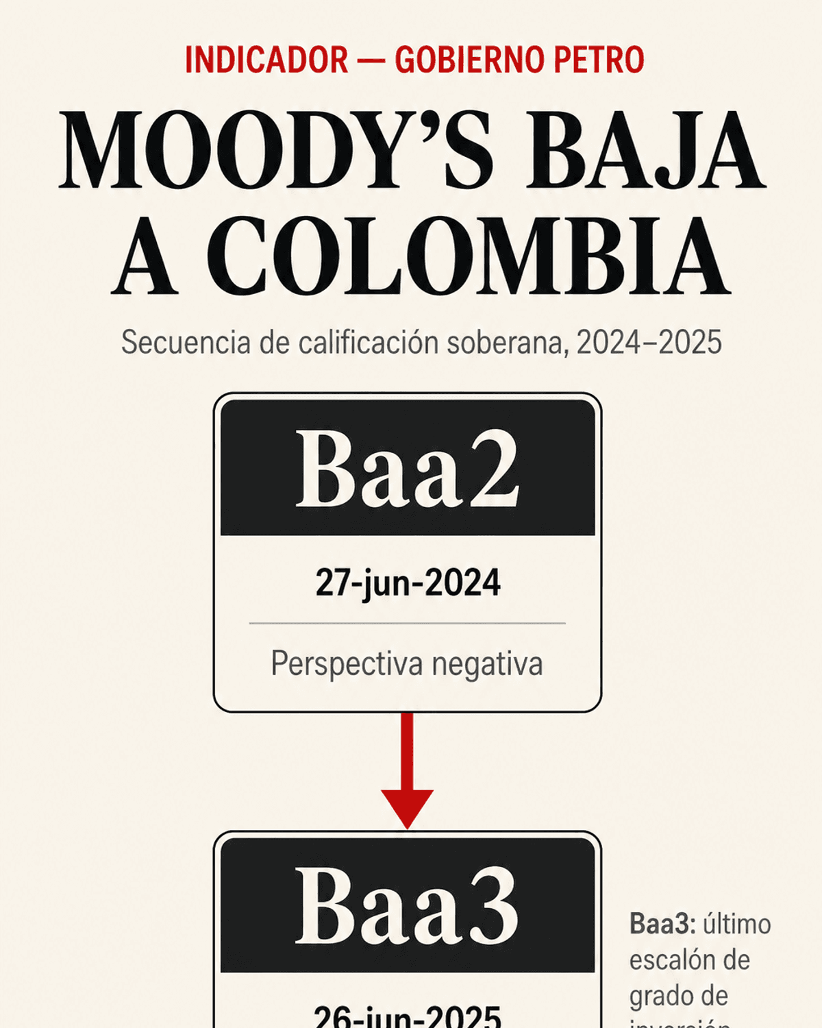 Detalle visual de las bajas y cambios de perspectiva de Moody’s sobre la deuda soberana colombiana