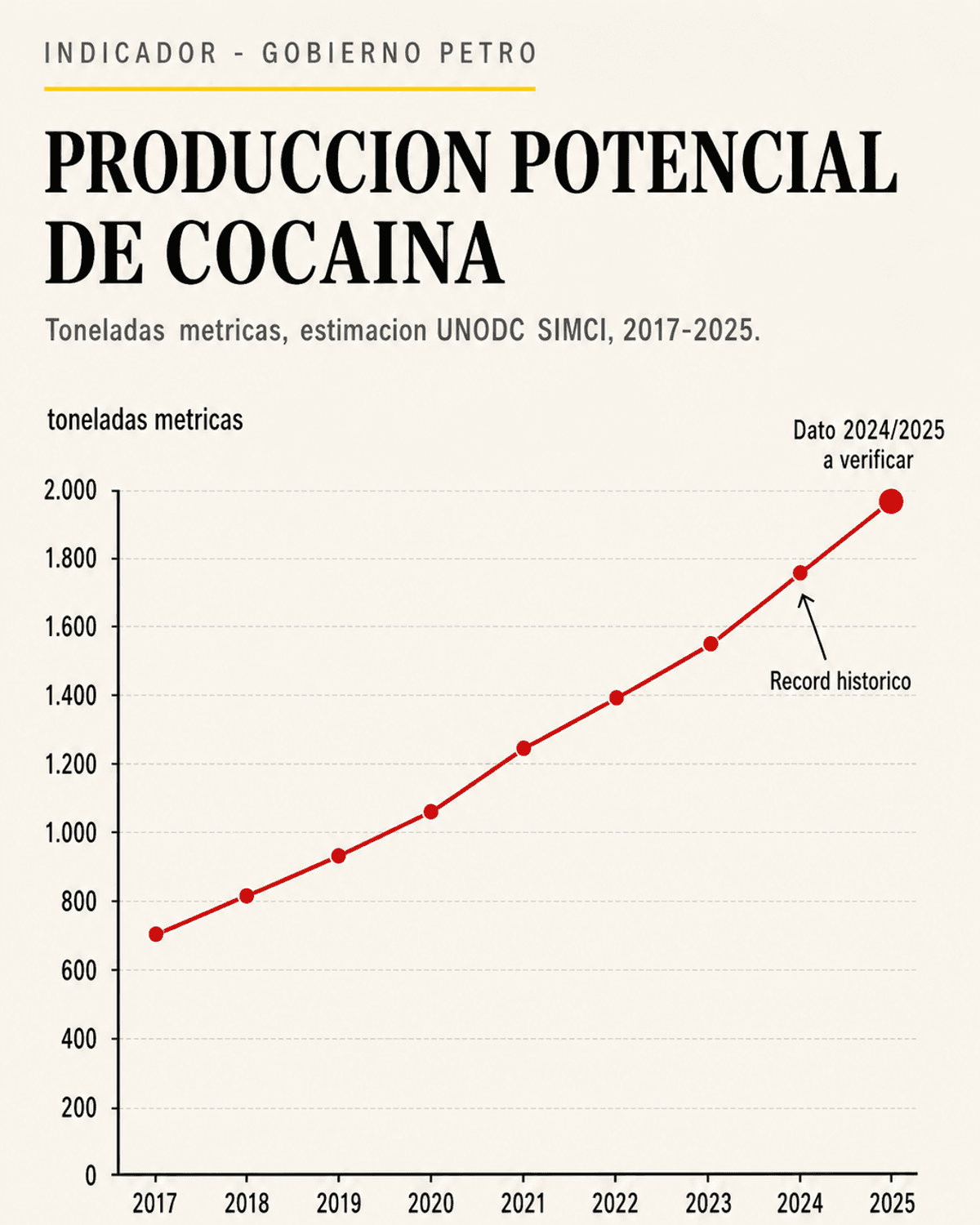 Chart de producción potencial de cocaína en Colombia durante el cuatrienio Petro