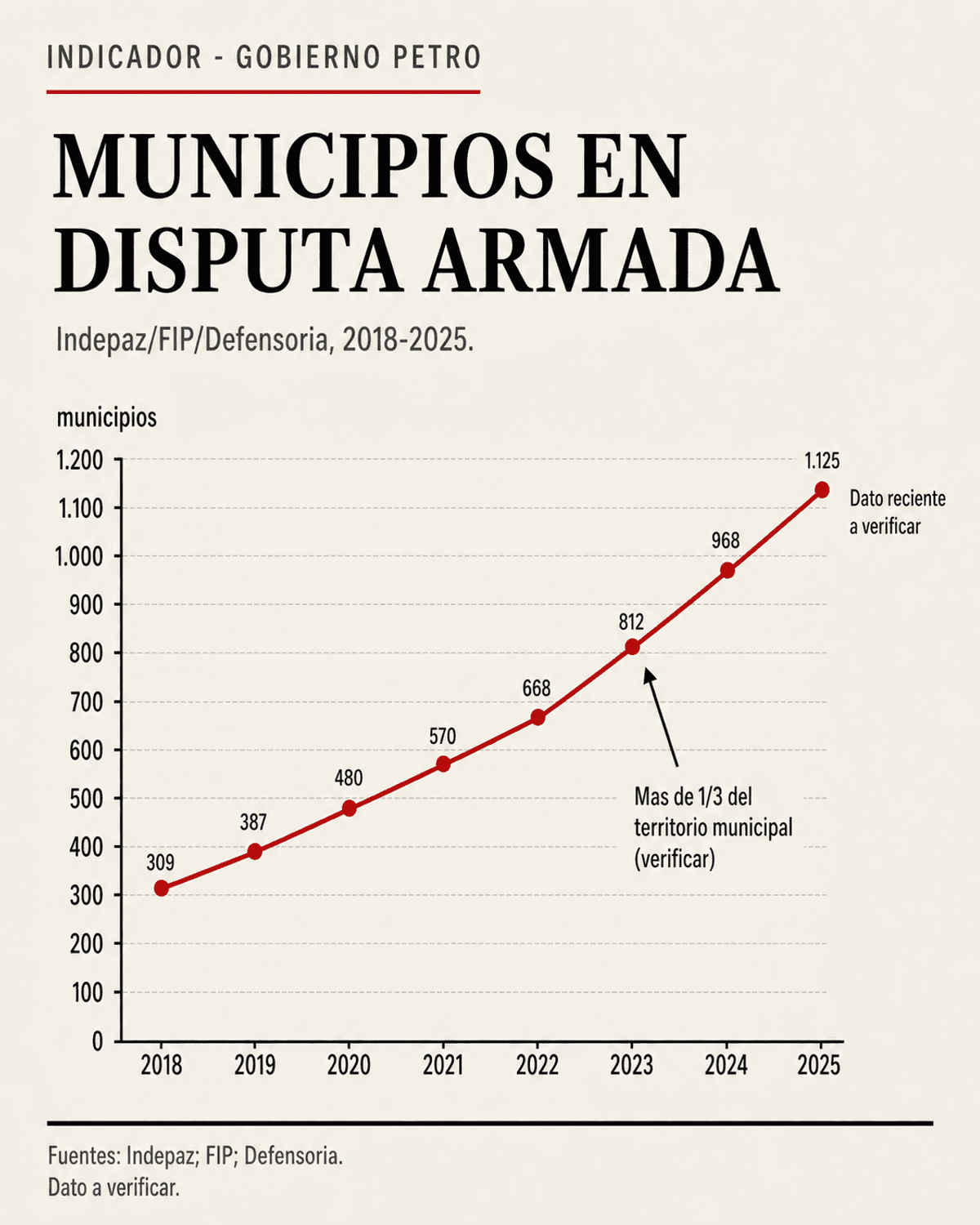 Chart de zonas del territorio colombiano en disputa entre grupos armados ilegales