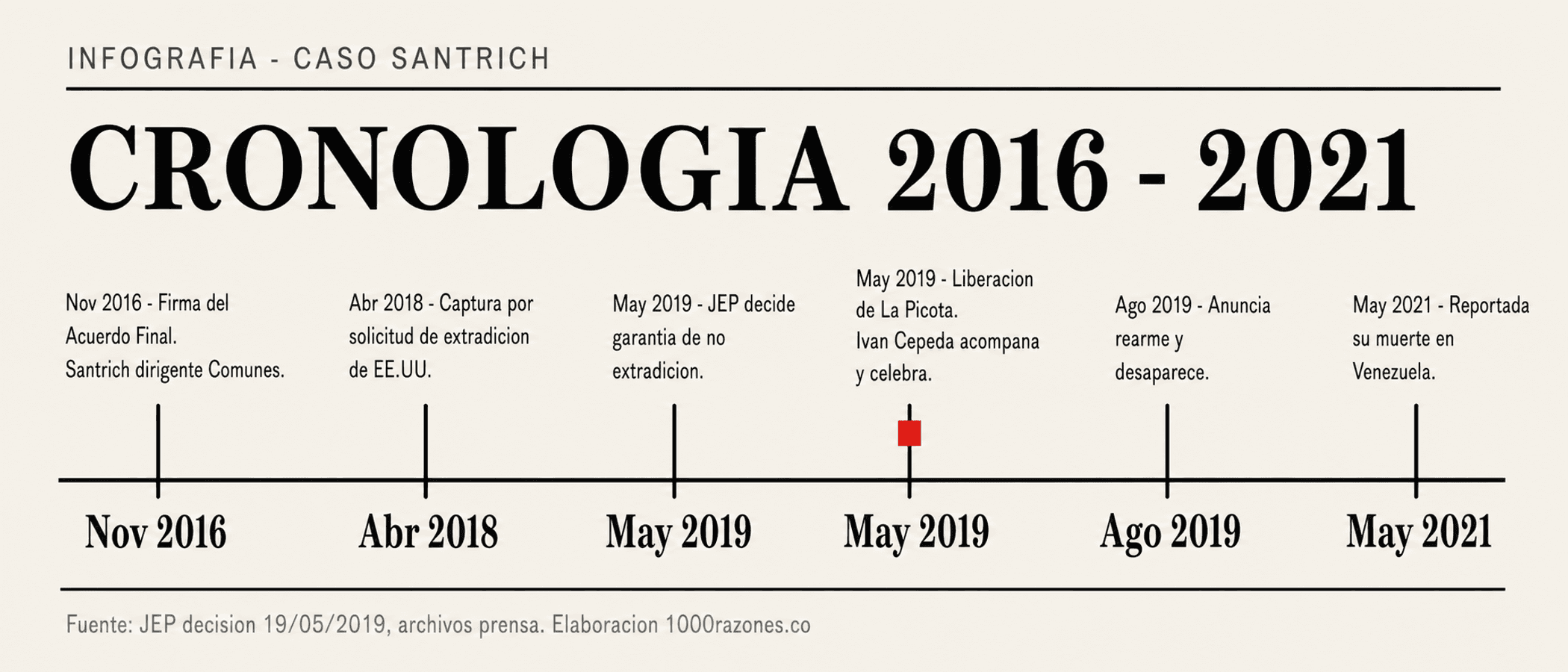 Cronología 2017–2021 del caso Jesús Santrich y la JEP