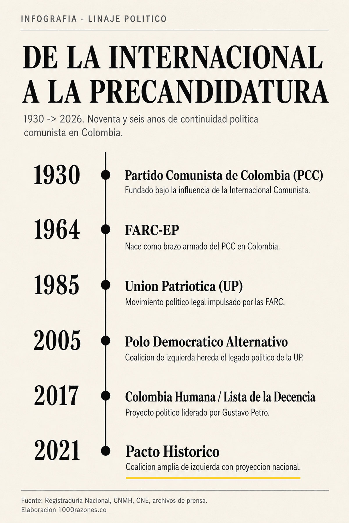 Línea de continuidad PCC → Unión Patriótica → FARC → Pacto Histórico, con hitos entre 1930 y 2022
